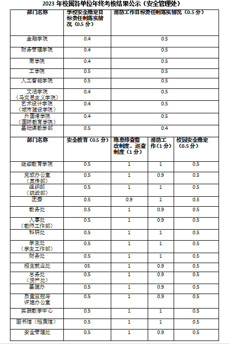 2023年校属各单位年终考核结果公示（安全管理处）.png